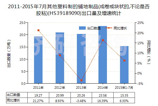 2011-2015年7月其他塑料制的鋪地制品(成卷或塊狀的,不論是否膠粘)(HS39189090)出口量及增速統(tǒng)計